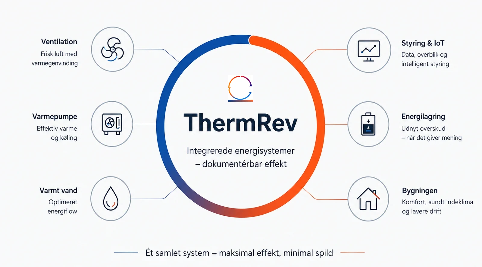 ThermRev systemoverblik – ventilation, varmepumpe, varmt vand, styring, energilagring og bygningen i ét samlet system